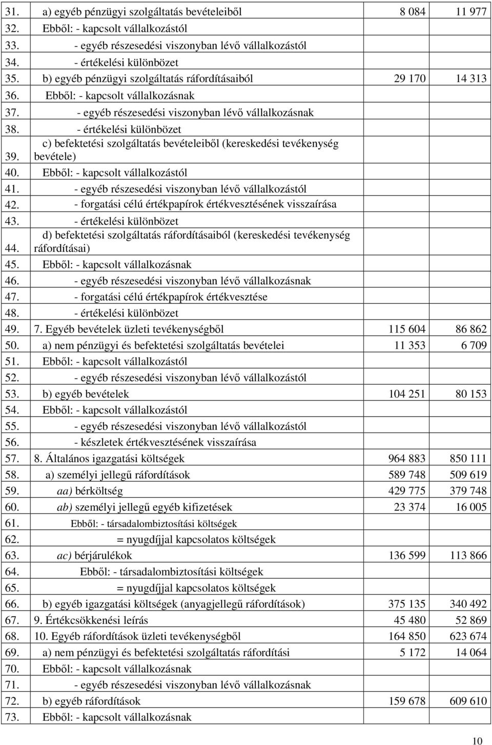 - értékelési különbözet c) befektetési szolgáltatás bevételeiből (kereskedési tevékenység 39. bevétele) 40. Ebből: - kapcsolt vállalkozástól 41. - egyéb részesedési viszonyban lévő vállalkozástól 42.