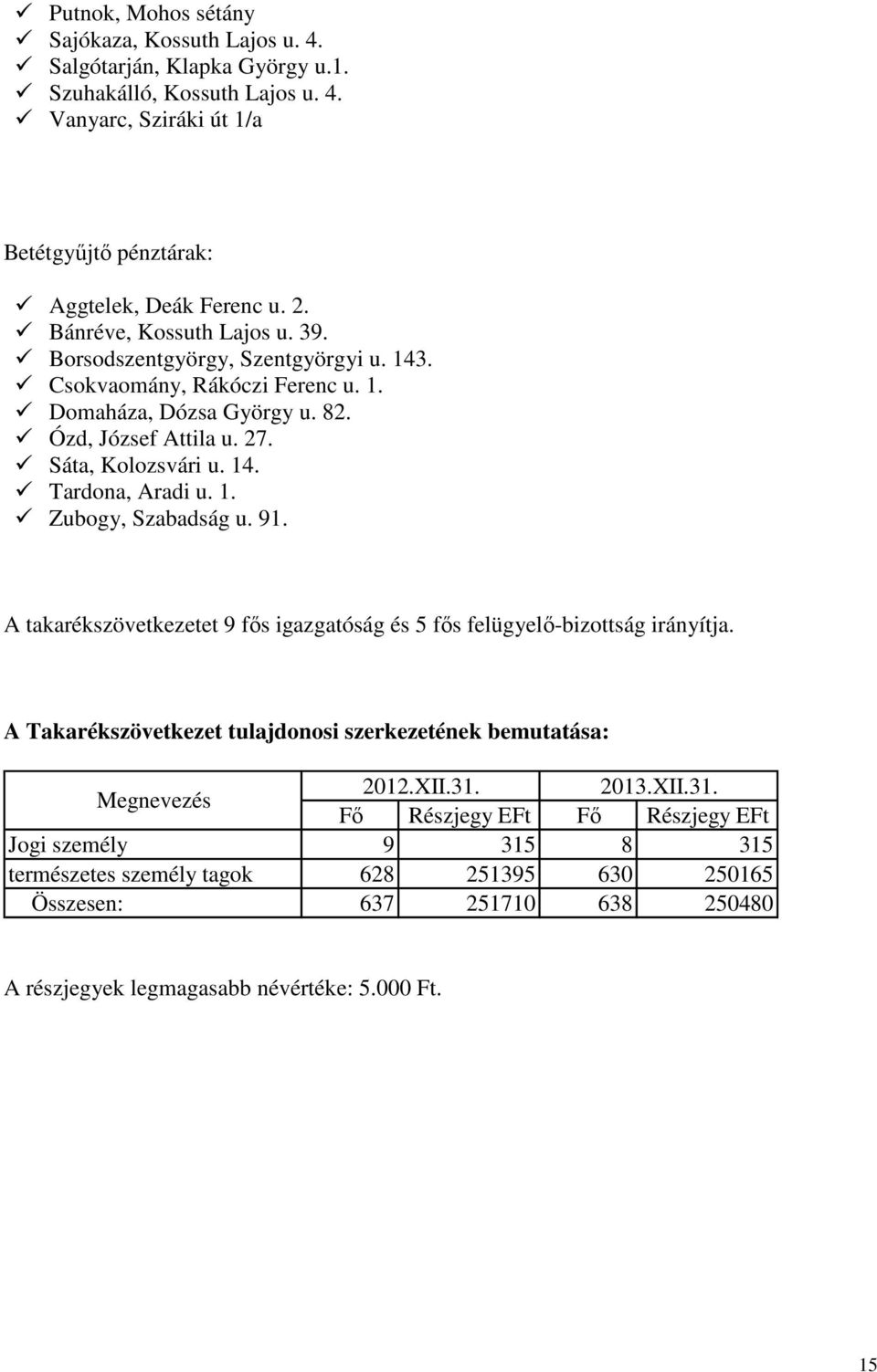 1. Zubogy, Szabadság u. 91. A takarékszövetkezetet 9 fős igazgatóság és 5 fős felügyelő-bizottság irányítja. A Takarékszövetkezet tulajdonosi szerkezetének bemutatása: Megnevezés 2012.XII.31.