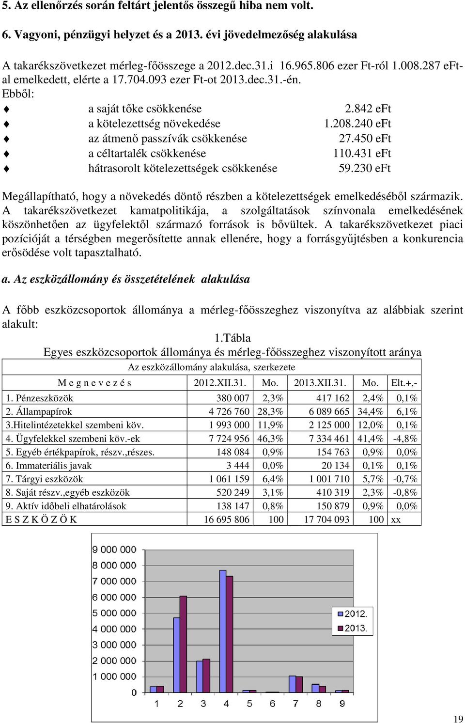 240 eft az átmenő passzívák csökkenése 27.450 eft a céltartalék csökkenése 110.431 eft hátrasorolt kötelezettségek csökkenése 59.