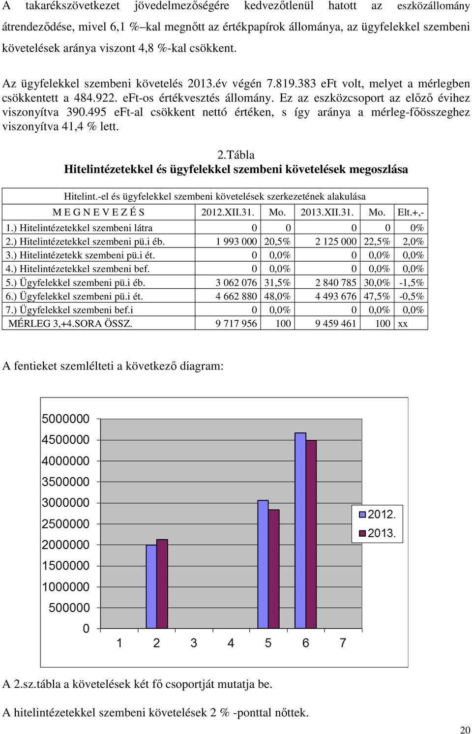 Ez az eszközcsoport az előző évihez viszonyítva 390.495 eft-al csökkent nettó értéken, s így aránya a mérleg-főösszeghez viszonyítva 41,4 % lett. 2.