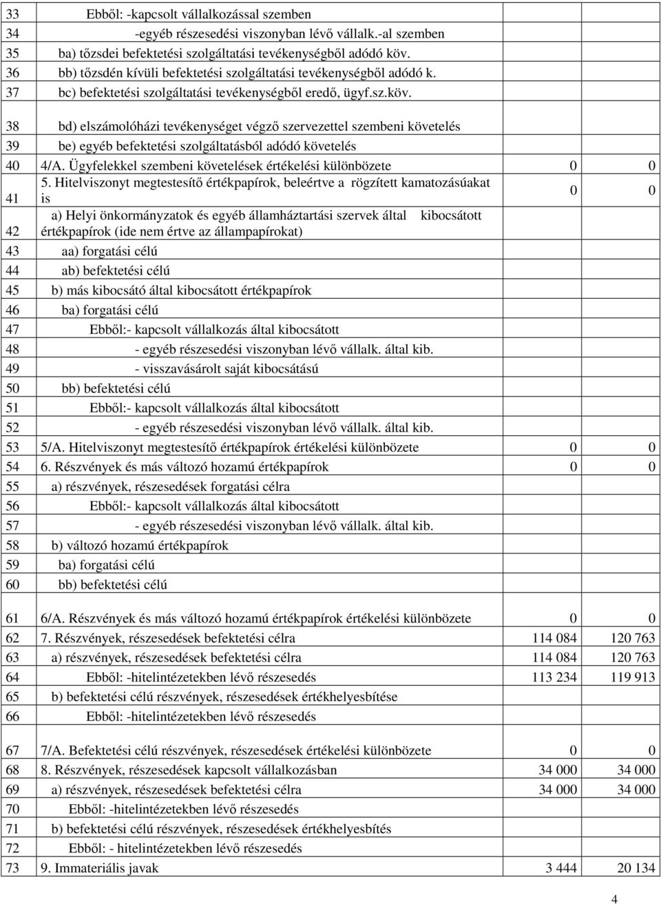 38 bd) elszámolóházi tevékenységet végző szervezettel szembeni követelés 39 be) egyéb befektetési szolgáltatásból adódó követelés 40 4/A. Ügyfelekkel szembeni követelések értékelési különbözete 0 0 5.