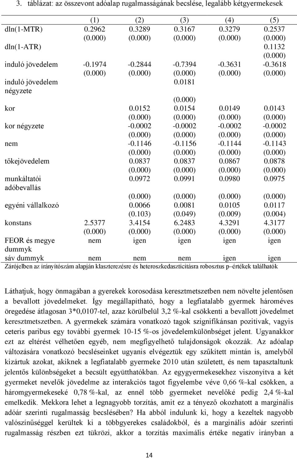0878 munkáltatói adóbevallás 0.0972 0.0991 0.0980 0.0975 egyéni vállalkozó 0.0066 0.0081 0.0105 0.0117 (0.103) (0.049) (0.009) (0.004) konstans 2.5377 3.4154 6.2483 4.3291 4.