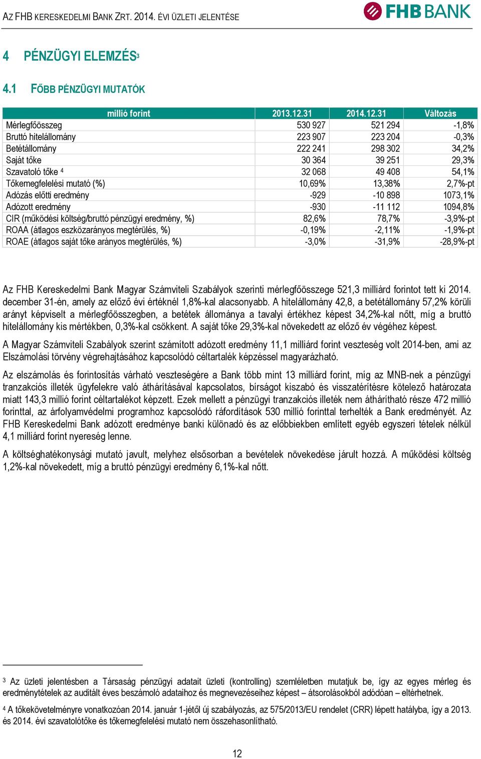 31 Változás Mérlegfőösszeg 530 927 521 294-1,8% Bruttó hitelállomány 223 907 223 204-0,3% Betétállomány 222 241 298 302 34,2% Saját tőke 30 364 39 251 29,3% Szavatoló tőke 4 32 068 49 408 54,1%