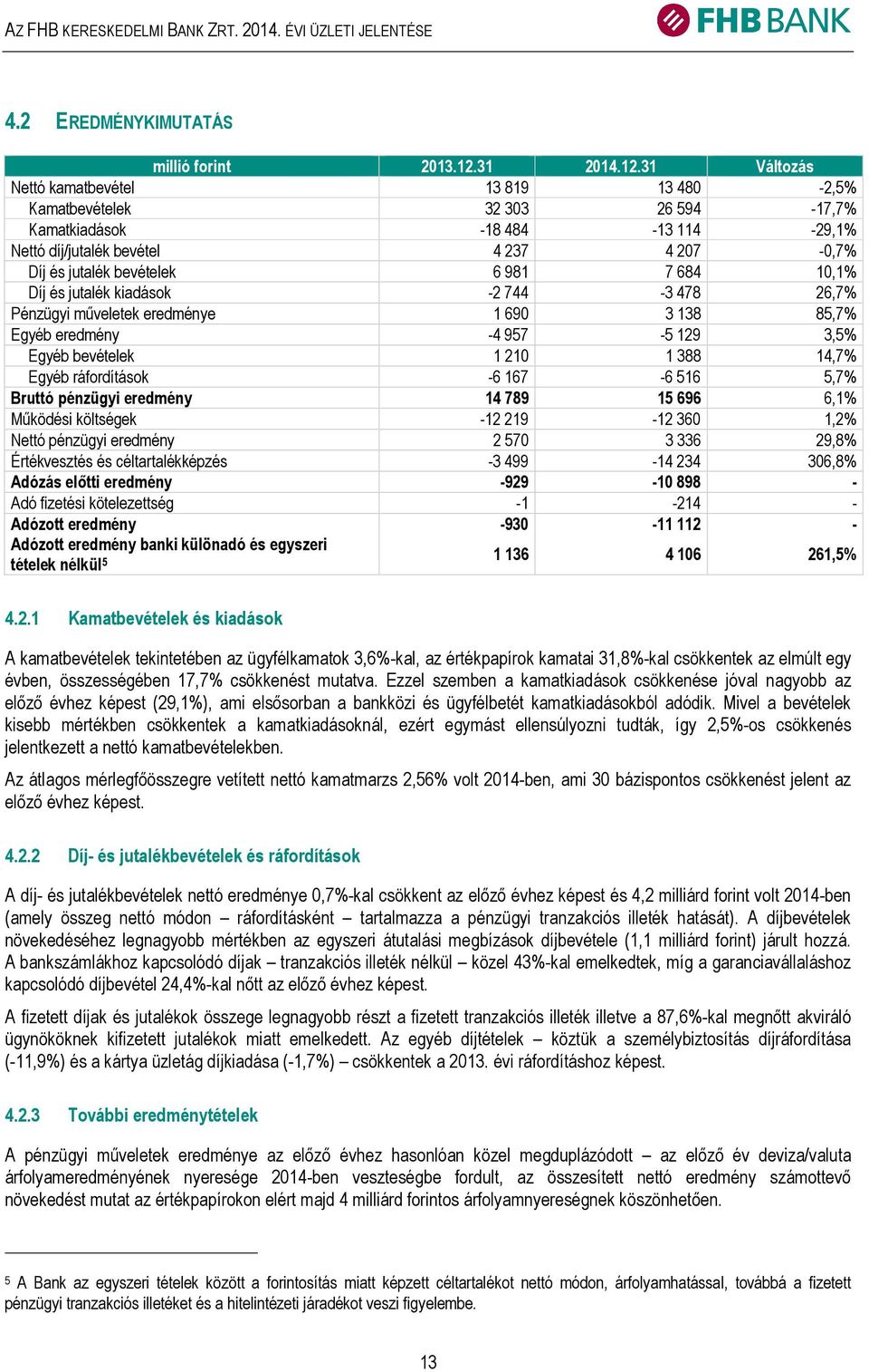 31 Változás Nettó kamatbevétel 13 819 13 480-2,5% Kamatbevételek 32 303 26 594-17,7% Kamatkiadások -18 484-13 114-29,1% Nettó díj/jutalék bevétel 4 237 4 207-0,7% Díj és jutalék bevételek 6 981 7 684