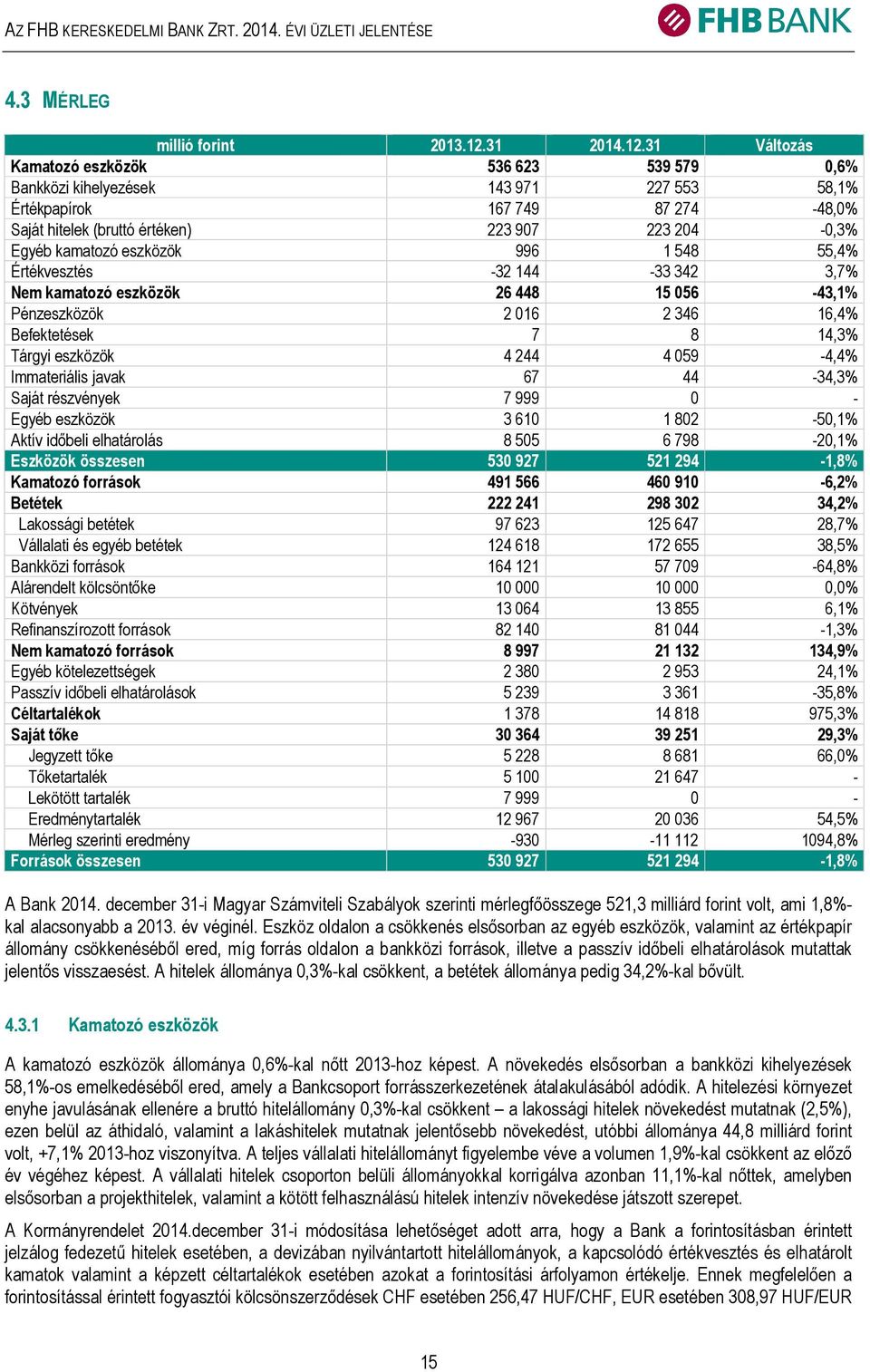 31 Változás Kamatozó eszközök 536 623 539 579 0,6% Bankközi kihelyezések 143 971 227 553 58,1% Értékpapírok 167 749 87 274-48,0% Saját hitelek (bruttó értéken) 223 907 223 204-0,3% Egyéb kamatozó