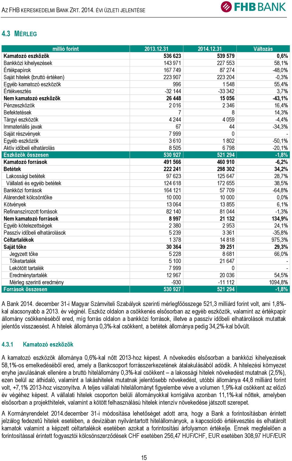 31 Változás Kamatozó eszközök 536 623 539 579 0,6% Bankközi kihelyezések 143 971 227 553 58,1% Értékpapírok 167 749 87 274-48,0% Saját hitelek (bruttó értéken) 223 907 223 204-0,3% Egyéb kamatozó