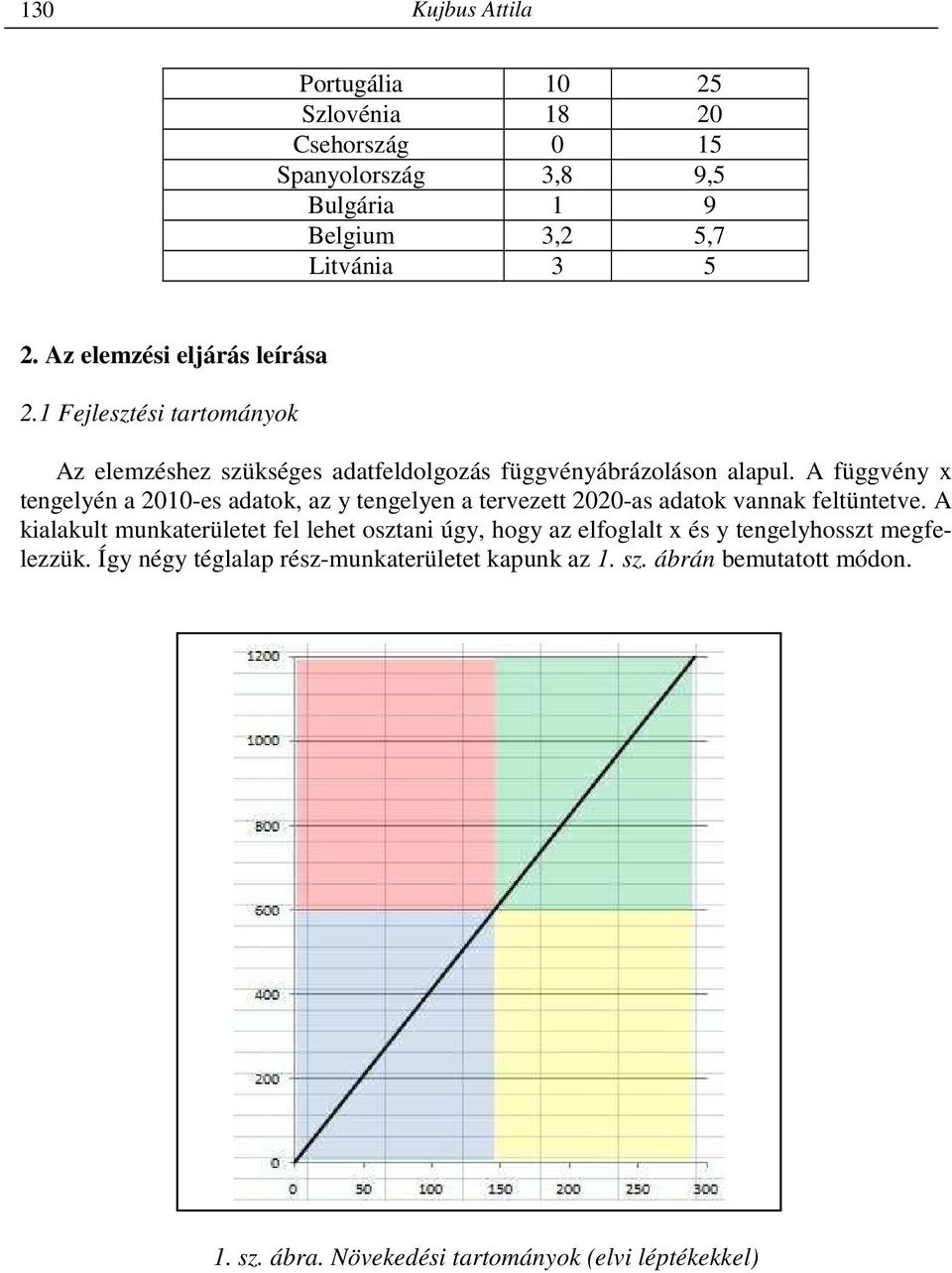 A függvény x tengelyén a 2010-es adatok, az y tengelyen a tervezett 2020-as adatok vannak feltüntetve.