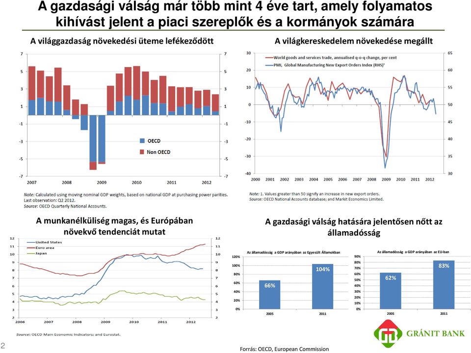 tendenciát mutat A gazdasági válság hatására jelentősen nőtt az államadósság 12 1 8 6 4 2 Az államadósság a GDP arányában az