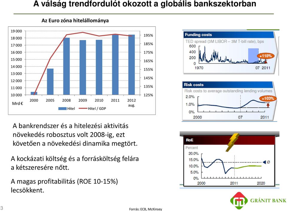 195 185 175 165 155 145 135 125 A bankrendszer és a hitelezési aktivitás növekedés robosztus volt 28-ig, ezt