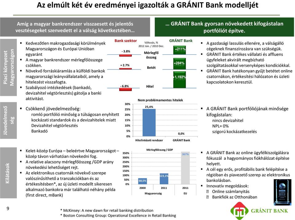 Piaci környezet Magyarországon Jövedelmező ség Kedvezőtlen makrogazdasági körülmények Magyarországon és Európai Unióban egyaránt A magyar bankrendszer mérlegfőösszege csökken.