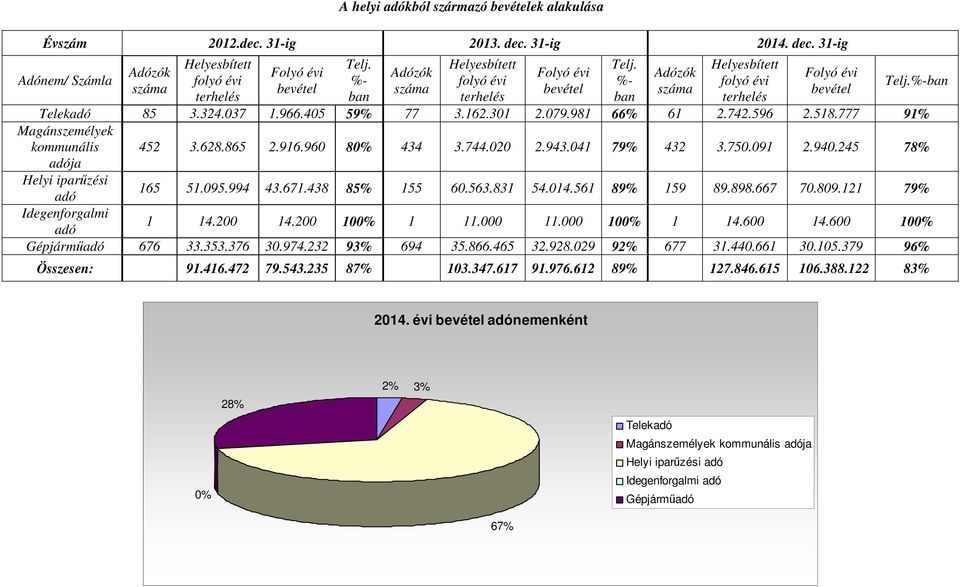 079.981 66% 61 2.742.596 2.518.777 91% Telj.%-ban Magánszemélyek kommunális 452 3.628.865 2.916.960 80% 434 3.744.020 2.943.041 79% 432 3.750.091 2.940.245 78% adója Helyi iparűzési adó 165 51.095.