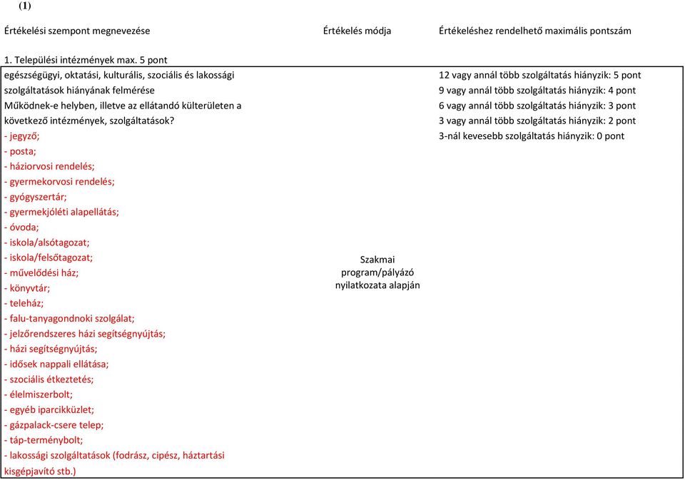 Szakmai program/pályázó nyilatkozata alapján 12 vagy annál több szolgáltatás hiányzik: 5 pont 9 vagy annál több szolgáltatás hiányzik: 4 pont 6 vagy annál több szolgáltatás hiányzik: 3 pont 3 vagy