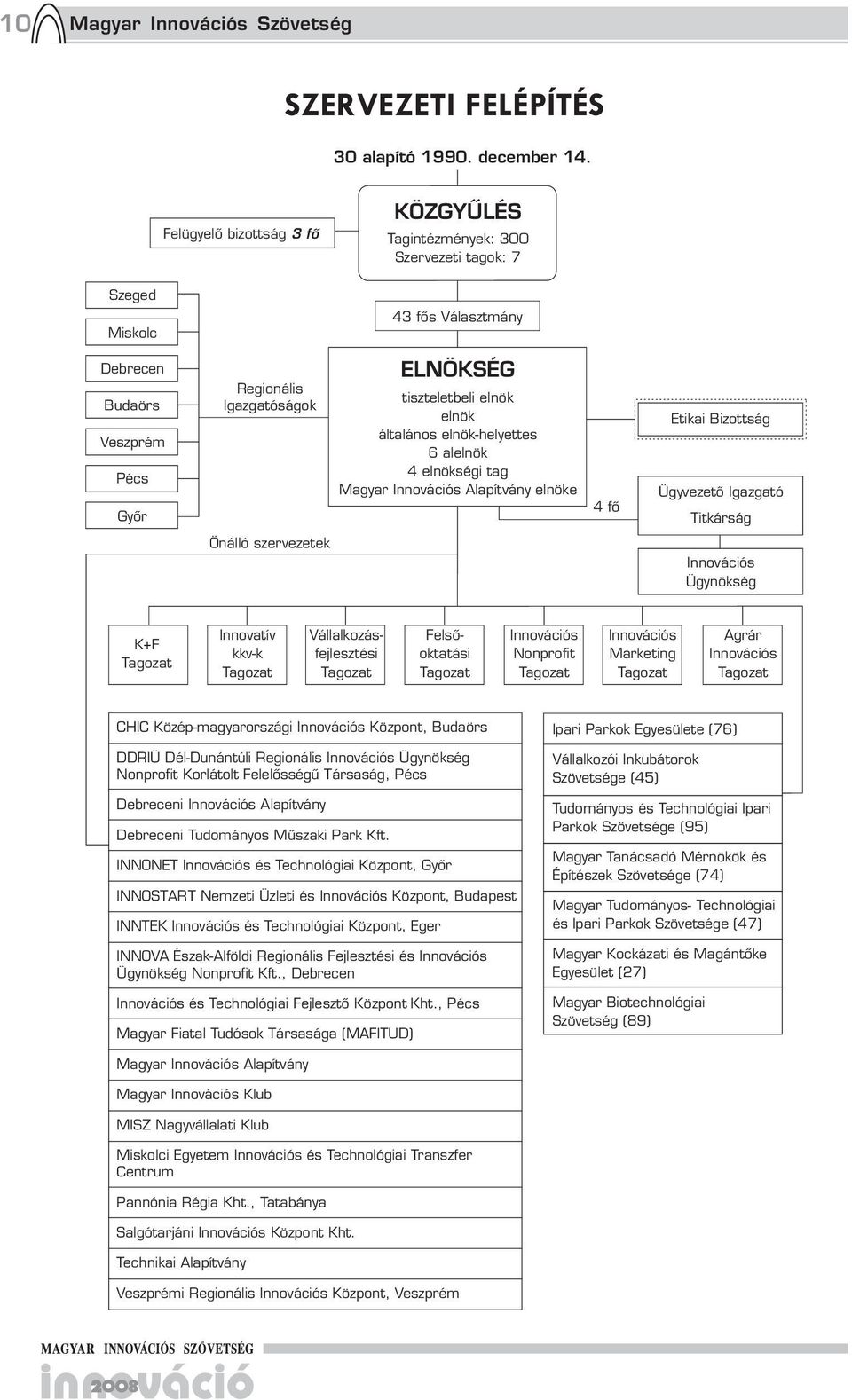 elnök általános elnök-helyettes 6 alelnök 4 elnökségi tag Magyar Innovációs Alapítvány elnöke 4fõ Etikai Bizottság Ügyvezetõ Igazgató Titkárság Önálló szervezetek Innovációs Ügynökség K+F Tagozat