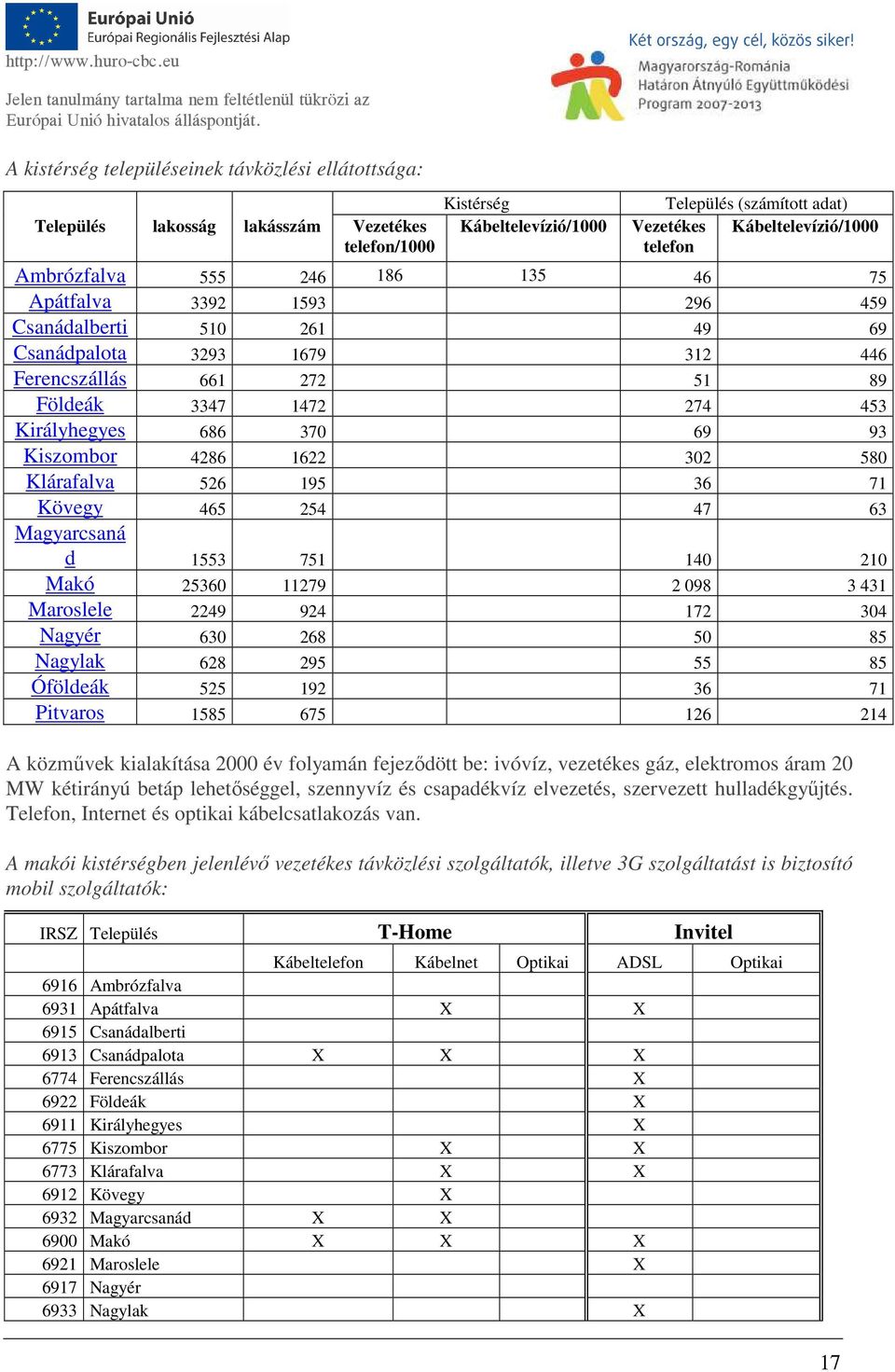 93 Kiszombor 4286 1622 302 580 Klárafalva 526 195 36 71 Kövegy 465 254 47 63 Magyarcsaná d 1553 751 140 210 Makó 25360 11279 2 098 3 431 Maroslele 2249 924 172 304 Nagyér 630 268 50 85 Nagylak 628