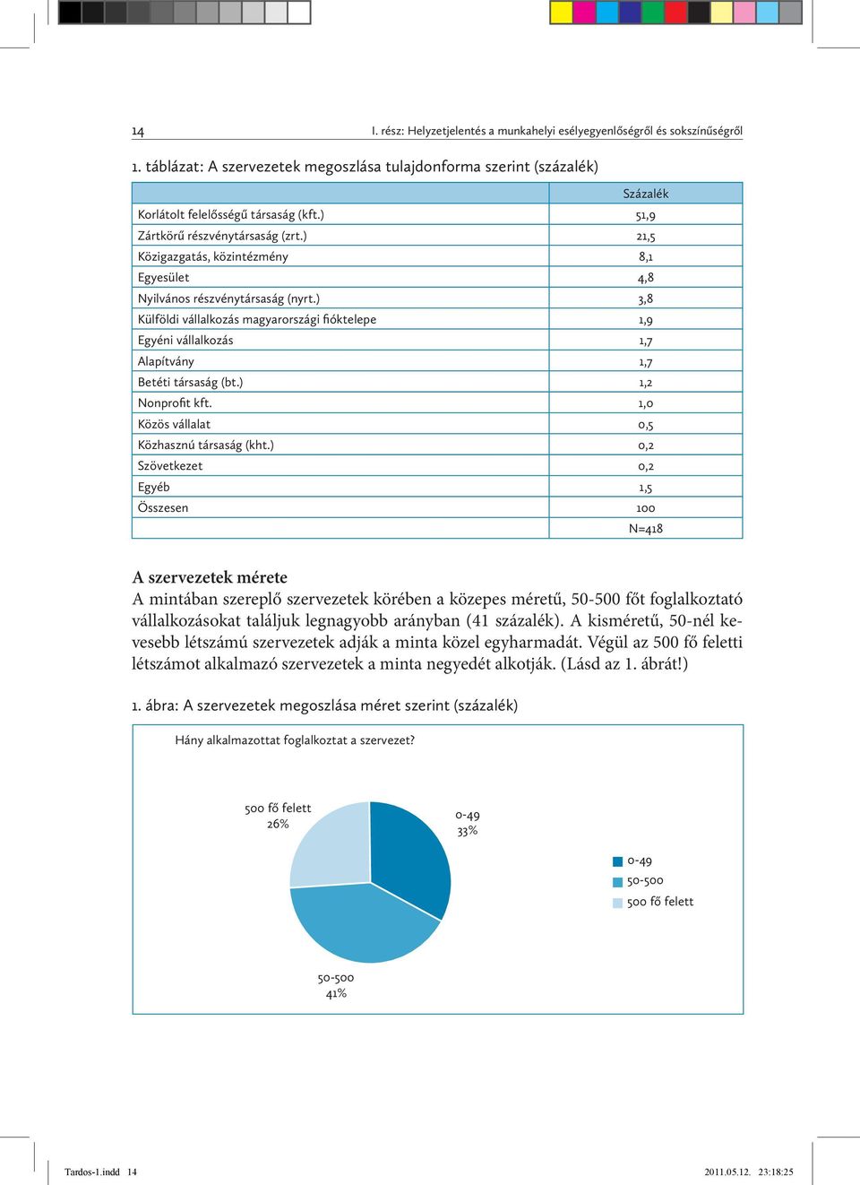 ) 3,8 Külföldi vállalkozás magyarországi fióktelepe 1,9 Egyéni vállalkozás 1,7 Alapítvány 1,7 Betéti társaság (bt.) 1,2 Nonprofit kft. 1,0 Közös vállalat 0,5 Közhasznú társaság (kht.