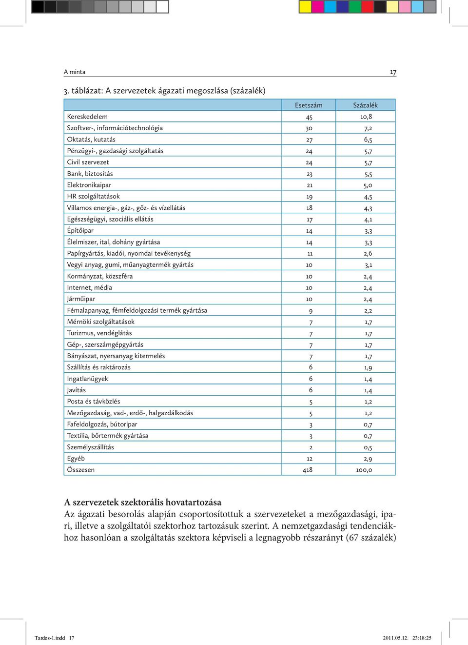 Civil szervezet 24 5,7 Bank, biztosítás 23 5,5 Elektronikaipar 21 5,0 HR szolgáltatások 19 4,5 Villamos energia-, gáz-, gőz- és vízellátás 18 4,3 Egészségügyi, szociális ellátás 17 4,1 Építőipar 14