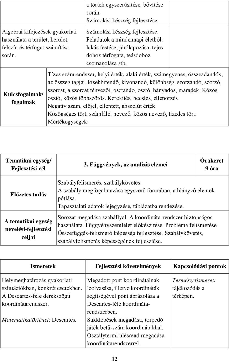 Tízes számrendszer, helyi érték, alaki érték, számegyenes, összeadandók, az összeg tagjai, kisebbítendő, kivonandó, különbség, szorzandó, szorzó, szorzat, a szorzat tényezői, osztandó, osztó,