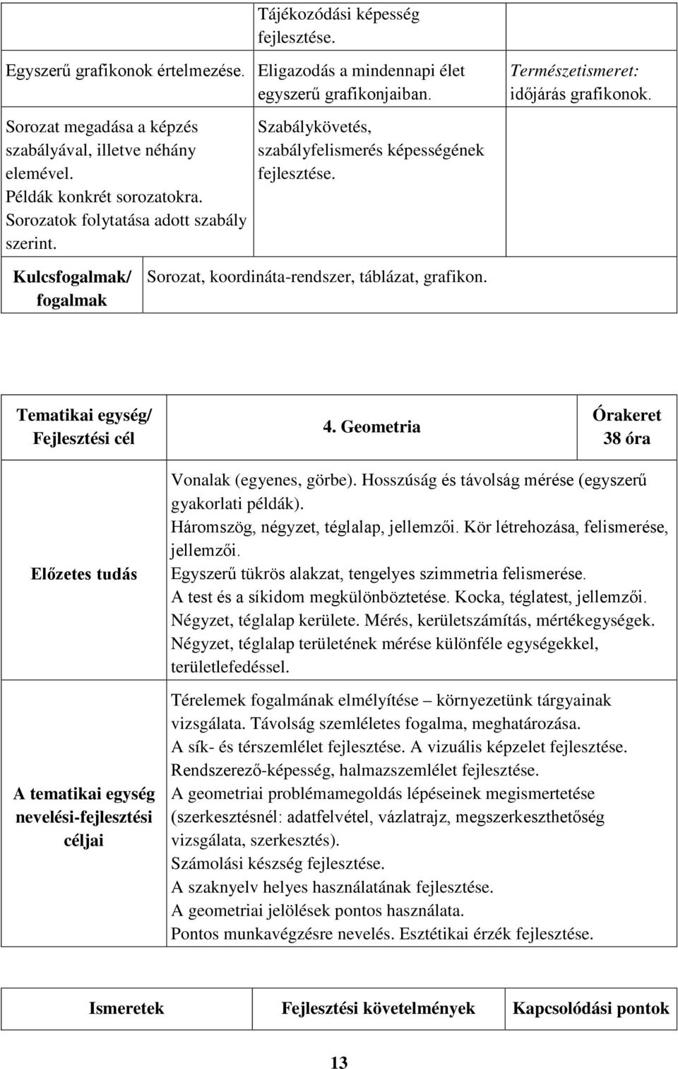 Természetismeret: időjárás grafikonok. Tematikai egység/ Fejlesztési cél 4. Geometria Órakeret 38 óra Előzetes tudás A tematikai egység nevelési-fejlesztési céljai Vonalak (egyenes, görbe).