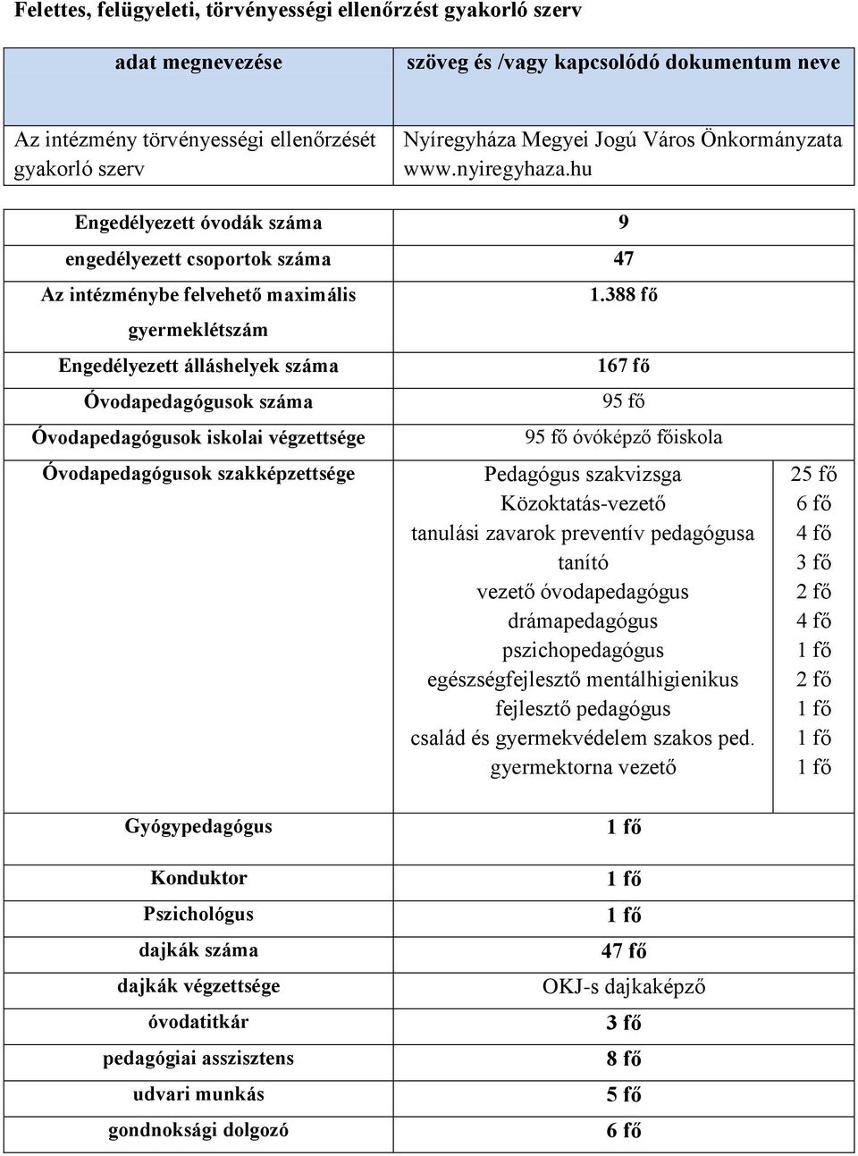 hu Engedélyezett óvodák száma 9 engedélyezett csoportok száma 47 Az intézménybe felvehető maximális gyermeklétszám Engedélyezett álláshelyek száma Óvodapedagógusok száma Óvodapedagógusok iskolai