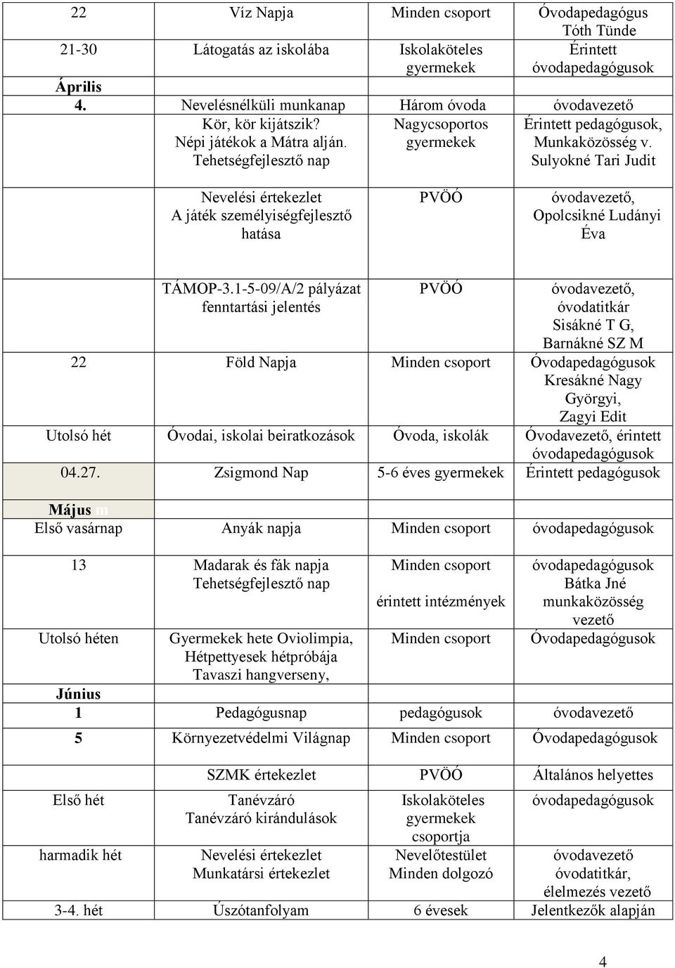 1-5-09/A/2 pályázat fenntartási jelentés óvodatitkár Sisákné T G, Barnákné SZ M 22 Föld Napja Minden csoport Óvodapedagógusok Kresákné Nagy Györgyi, Zagyi Edit Utolsó hét Óvodai, iskolai