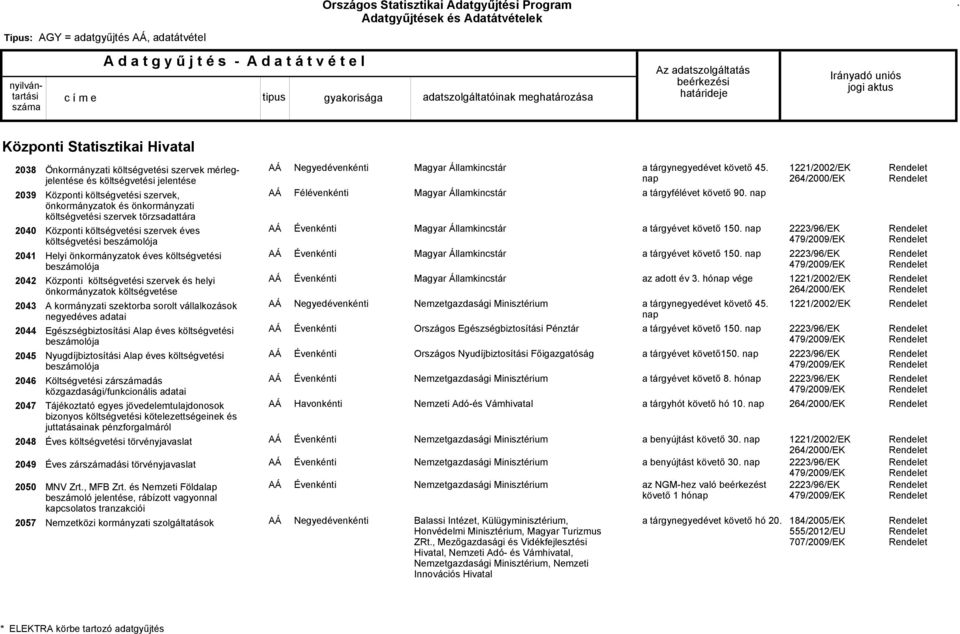 beszámolója Központi költségvetési szervek és helyi önkormányzatok költségvetése A kormányzati szektorba sorolt vállalkozások negyedéves adatai Egészségbiztosítási Alap éves költségvetési beszámolója