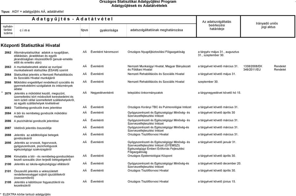 szociális és gyermekvédelmi szolgálatok és intézmények adatai Jelentés a működést kezdő, megszűnt, üzemeltetési kört módosított kereskedelmi és nem üzleti céllal üzemeltetett szálláshelyekről, az