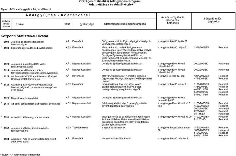 Gazdasági mezőgazdasági tevékenységének, termelés eredményeinek éves adatai Magzati veszteség adatai Az üzleti szolgáltatások kibocsátási árjelentése A vasúti szállítás negyedéves adatai Jelentés a