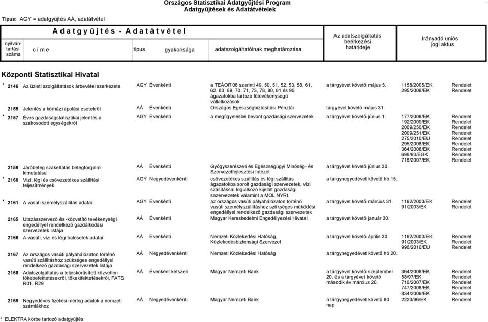 2167 2168 2169 Éves gazdaságstatisztikai jelentés a szakosodott egységekről Járóbeteg szakellátás betegforgalmi kimutatása Vízi, légi és csővezetékes szállítási teljesítmények A vasúti