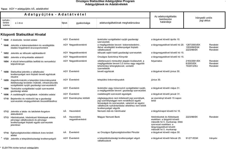 10 a tárgynegyedévet követő hó 20 a tárgynegyedévet követő hó 15 1287/2003/EK 1553/89/EGK 1653 Jelentés a könyvkiadás adatairól Országos Széchényi Könyvtár a tárgynegyedévet követő hó 15 1654 1658