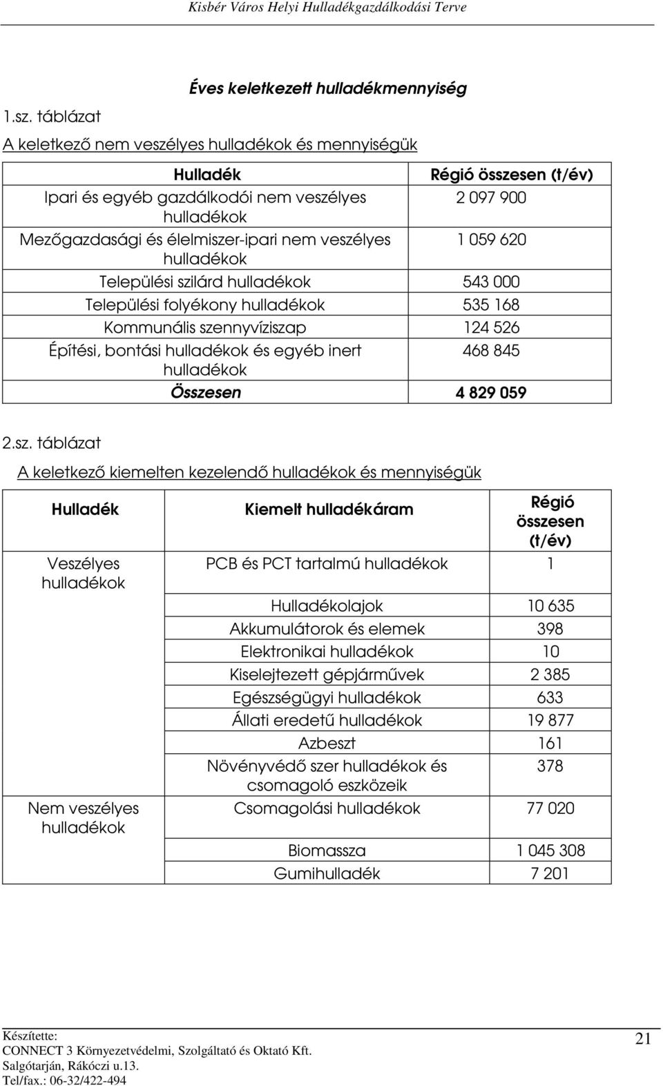 (t/év) 2 097 900 1 059 620 Települési szilárd hulladékok 543 000 Települési folyékony hulladékok 535 168 Kommunális szennyvíziszap 124 526 Építési, bontási hulladékok és egyéb inert hulladékok 468