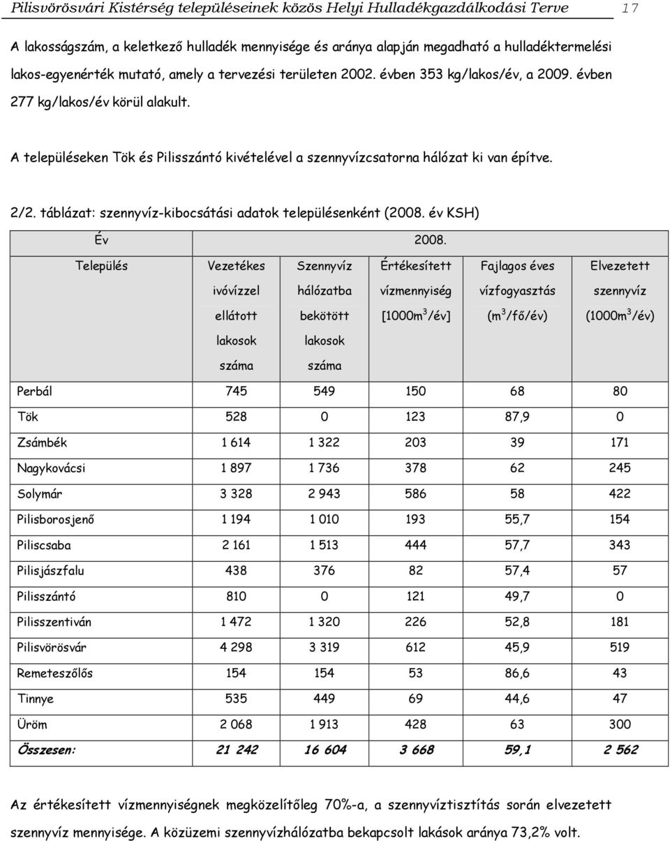 2/2. táblázat: szennyvíz-kibocsátási adatok településenként (2008. év KSH) Év 2008.