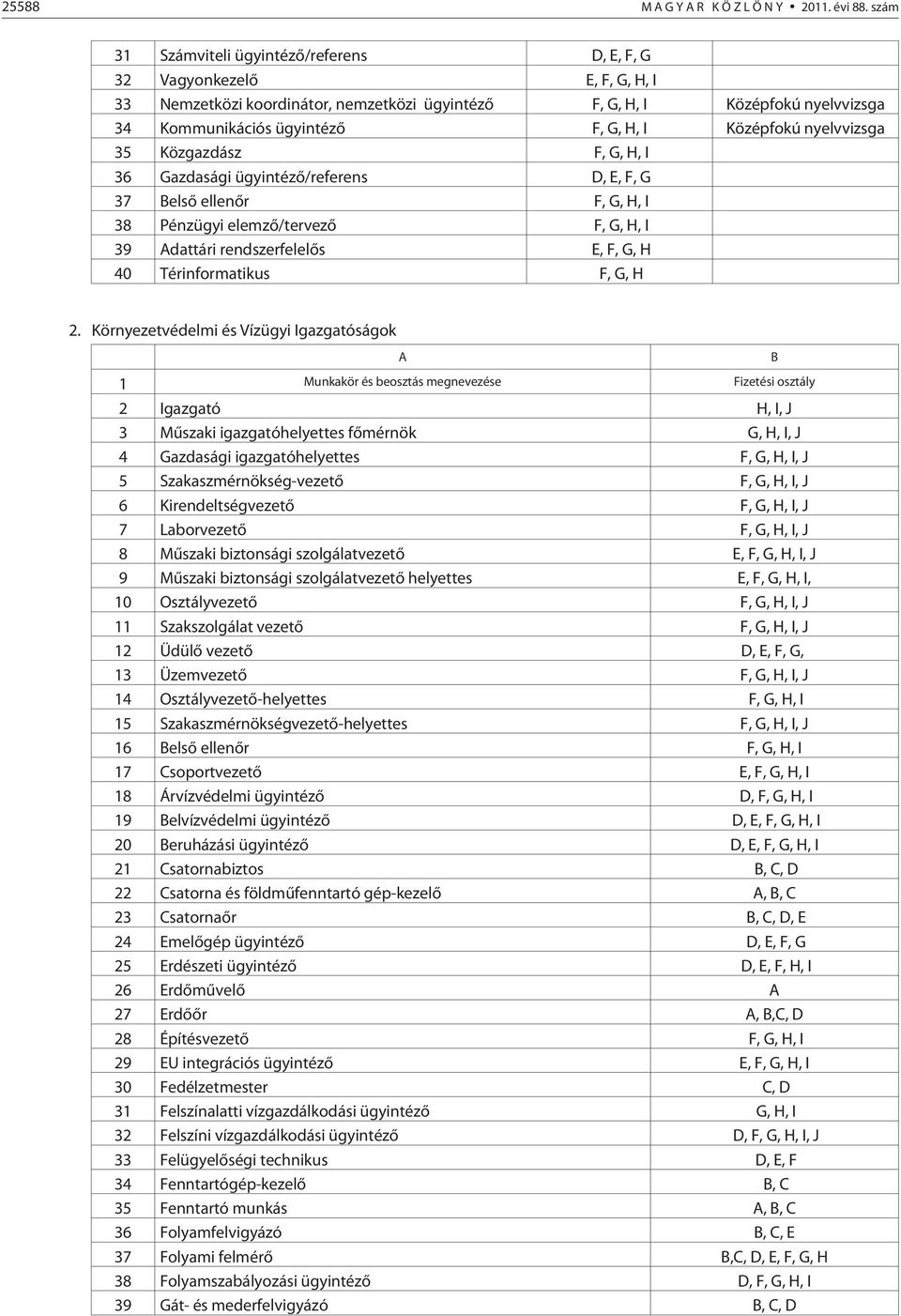 Középfokú nyelvvizsga 35 Közgazdász F, G, H, I 36 Gazdasági ügyintézõ/referens D, E, F, G 37 Belsõ ellenõr F, G, H, I 38 Pénzügyi elemzõ/tervezõ F, G, H, I 39 Adattári rendszerfelelõs E, F, G, H 40