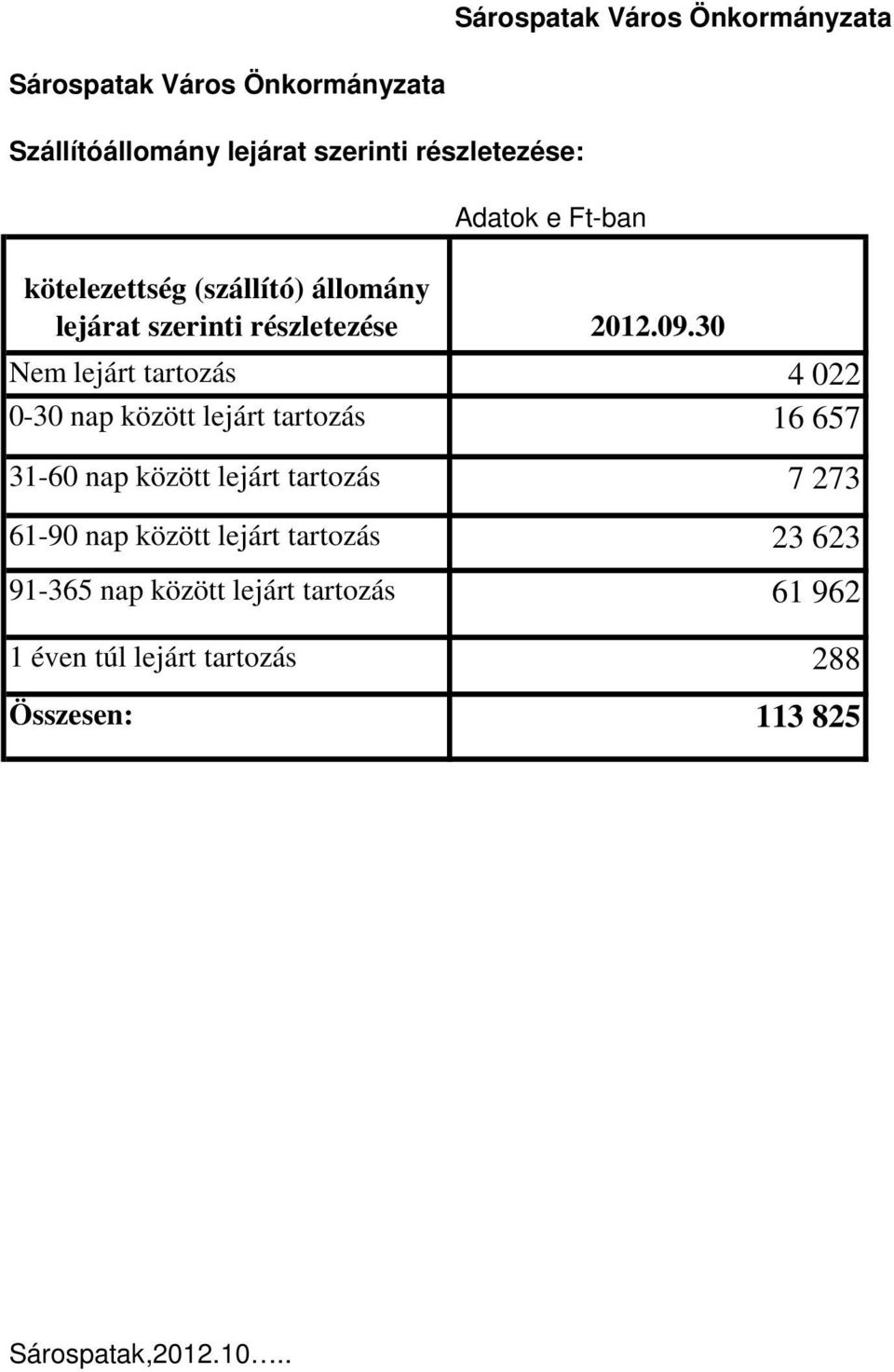 30 Nem lejárt tartozás 4 022 0-30 nap között lejárt tartozás 16 657 31-60 nap között lejárt tartozás 7 273 61-90