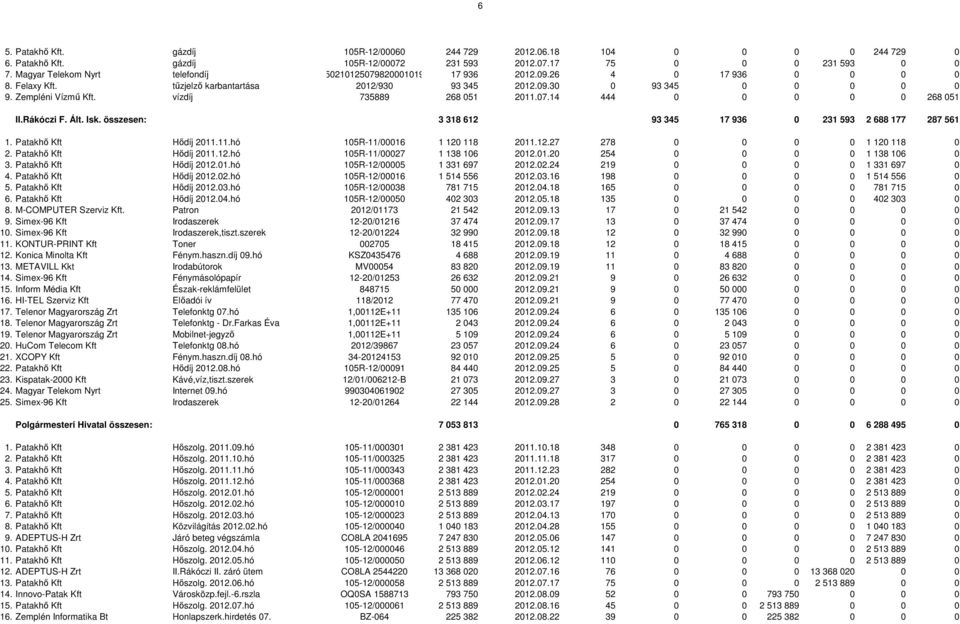 vízdíj 735889 268 051 2011.07.14 444 0 0 0 0 0 268 051 II.Rákóczi F. Ált. Isk. összesen: 3 318 612 93 345 17 936 0 231 593 2 688 177 287 561 1. Patakhı Kft Hıdíj 2011.11.hó 105R-11/00016 1 120 118 2011.