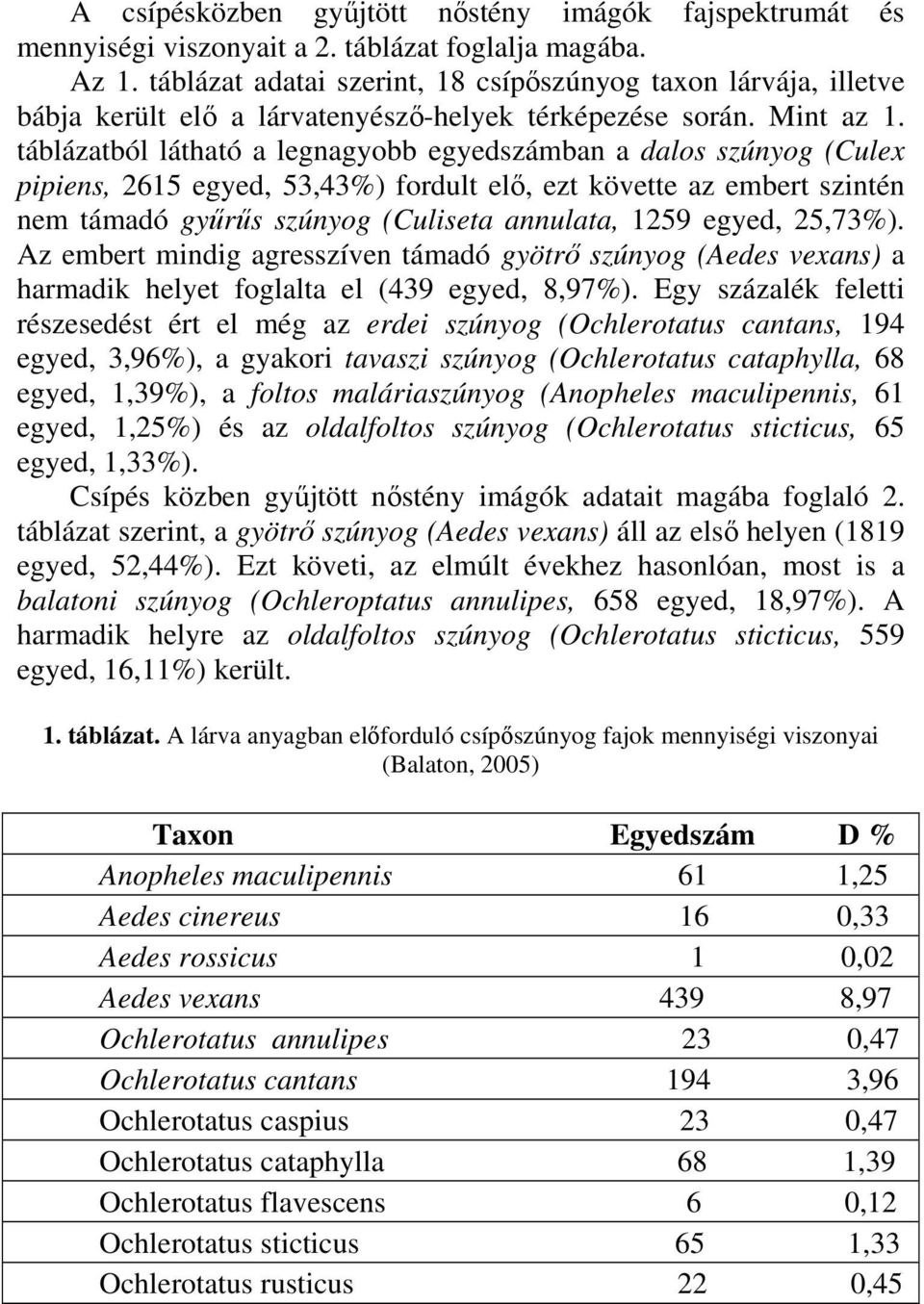 táblázatból látható a legnagyobb egyedszámban a dalos szúnyog (Culex pipiens, 2615 egyed, 53,43%) fordult elő, ezt követte az embert szintén nem támadó gyűrűs szúnyog (Culiseta annulata, 1259 egyed,
