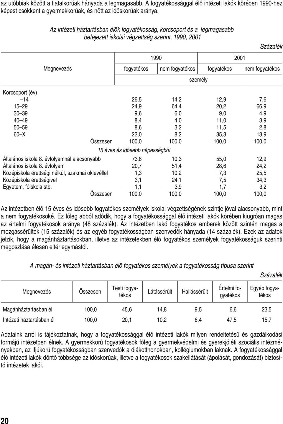 Korcsoport (év) 14 26,5 14,2 12,9 7,6 15 29 24,9 64,4 20,2 66,9 30 39 9,6 6,0 9,0 4,9 40 49 8,4 4,0 11,0 3,9 50 59 8,6 3,2 11,5 2,8 60 X 22,0 8,2 35,3 13,9 Összesen 100,0 100,0 100,0 100,0 15 éves és