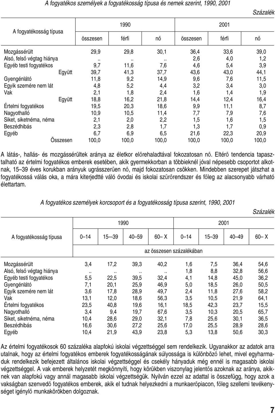 ..... 2,6 4,0 1,2 Egyéb testi fogyatékos 9,7 11,6 7,6 4,6 5,4 3,9 Együtt 39,7 41,3 37,7 43,6 43,0 44,1 Gyengénlátó 11,8 9,2 14,9 9,6 7,6 11,5 Egyik szemére nem lát 4,8 5,2 4,4 3,2 3,4 3,0 Vak 2,1 1,8