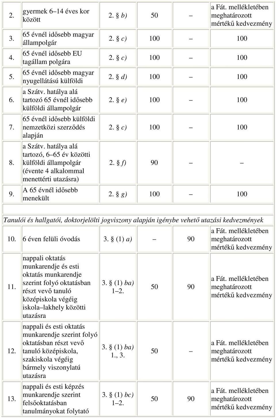 hatálya alá tartozó, 6 65 év közötti külföldi állampolgár (évente 4 alkalommal menettérti utazásra) A 65 évnél idősebb menekült 2. b) 50 2. c) 100 100 2. c) 100 100 2. d) 100 100 2. e) 100 100 2.