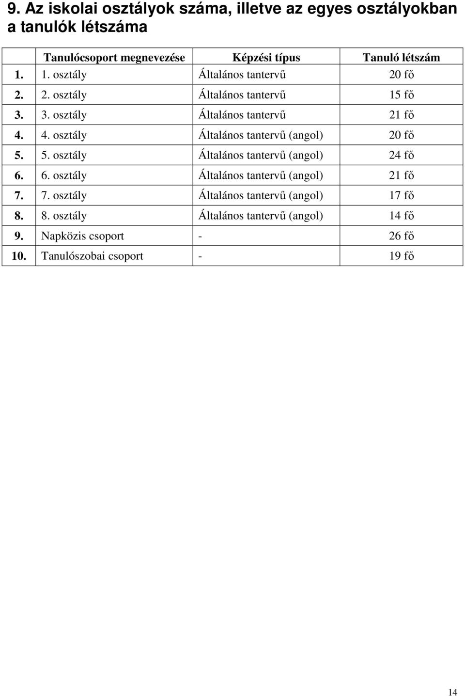 4. osztály Általános tantervű (angol) 20 fő 5. 5. osztály Általános tantervű (angol) 24 fő 6. 6. osztály Általános tantervű (angol) 21 fő 7.