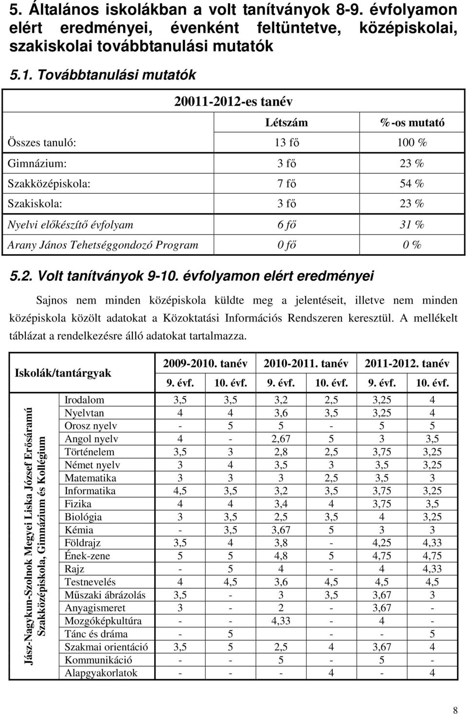 Arany János Tehetséggondozó Program 0 fő 0 % 5.2. Volt tanítványok 9-10.