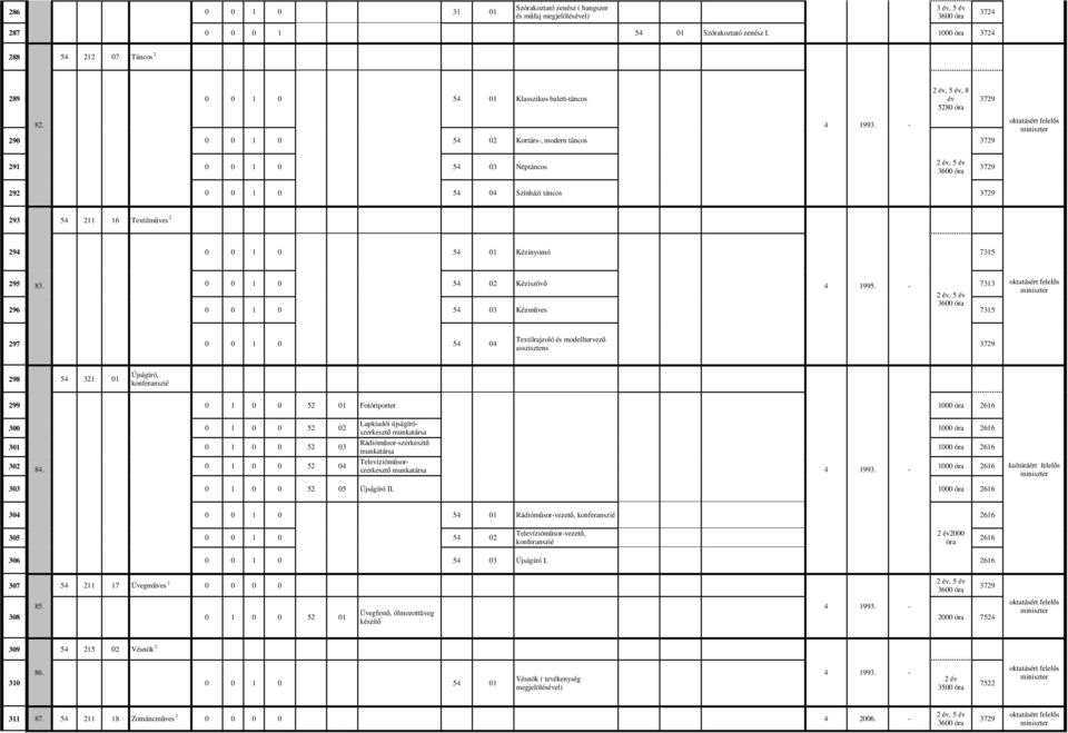 - 3729 oktatásért felelős, 5 év 291 0 0 1 0 54 03 Néptáncos 3729 3600 óra 292 0 0 1 0 54 04 Színházi táncos 3729 293 54 211 16 Textilműves 2 294 0 0 1 0 54 01 Kézinyomó 7315 295 83.