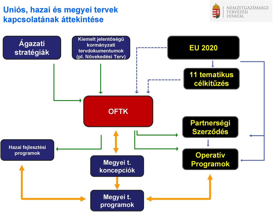 Növekedési Terv) EU 2020 11 tematikus célkitűzés Hazai fejlesztési