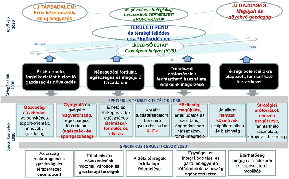 növekedés, versenyképes, export-orientált, innovatív gazdaság Az ország makroregionális gazdasági és térszerkezeti csomópont Gyógyuló és gyógyító Magyarország, egészséges társadalom (egészség- és