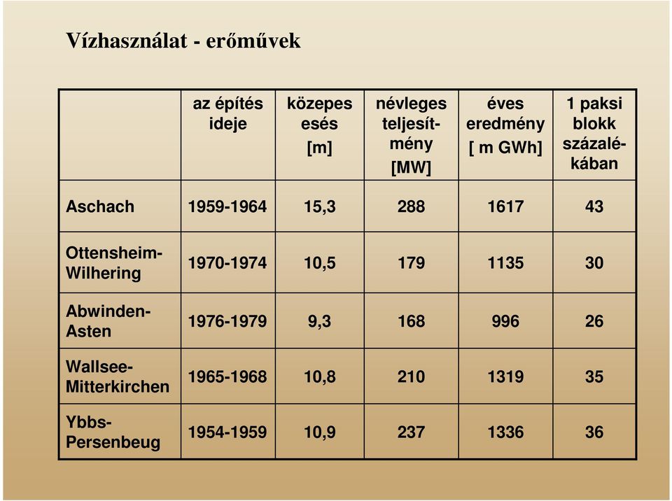 Ottensheim- Wilhering 1970-1974 10,5 179 1135 30 Abwinden- Asten 1976-1979 9,3 168 996