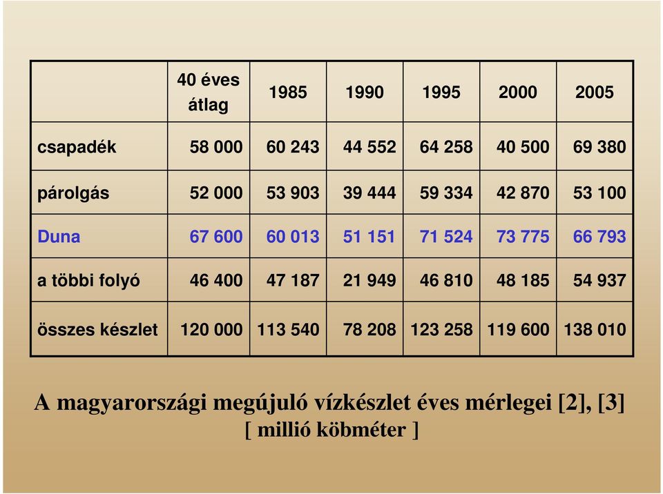 793 a többi folyó 46 400 47 187 21 949 46 810 48 185 54 937 összes készlet 120 000 113 540 78