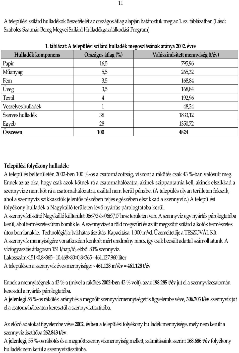 évre komponens Országos átlag (%) Valószínűsített mennyiség (t/év) Papír 16,5 795,96 Műanyag 5,5 265,32 Fém 3,5 168,84 Üveg 3,5 168,84 Textil 4 192,96 Veszélyes hulladék 1 48,24 Szerves hulladék 38