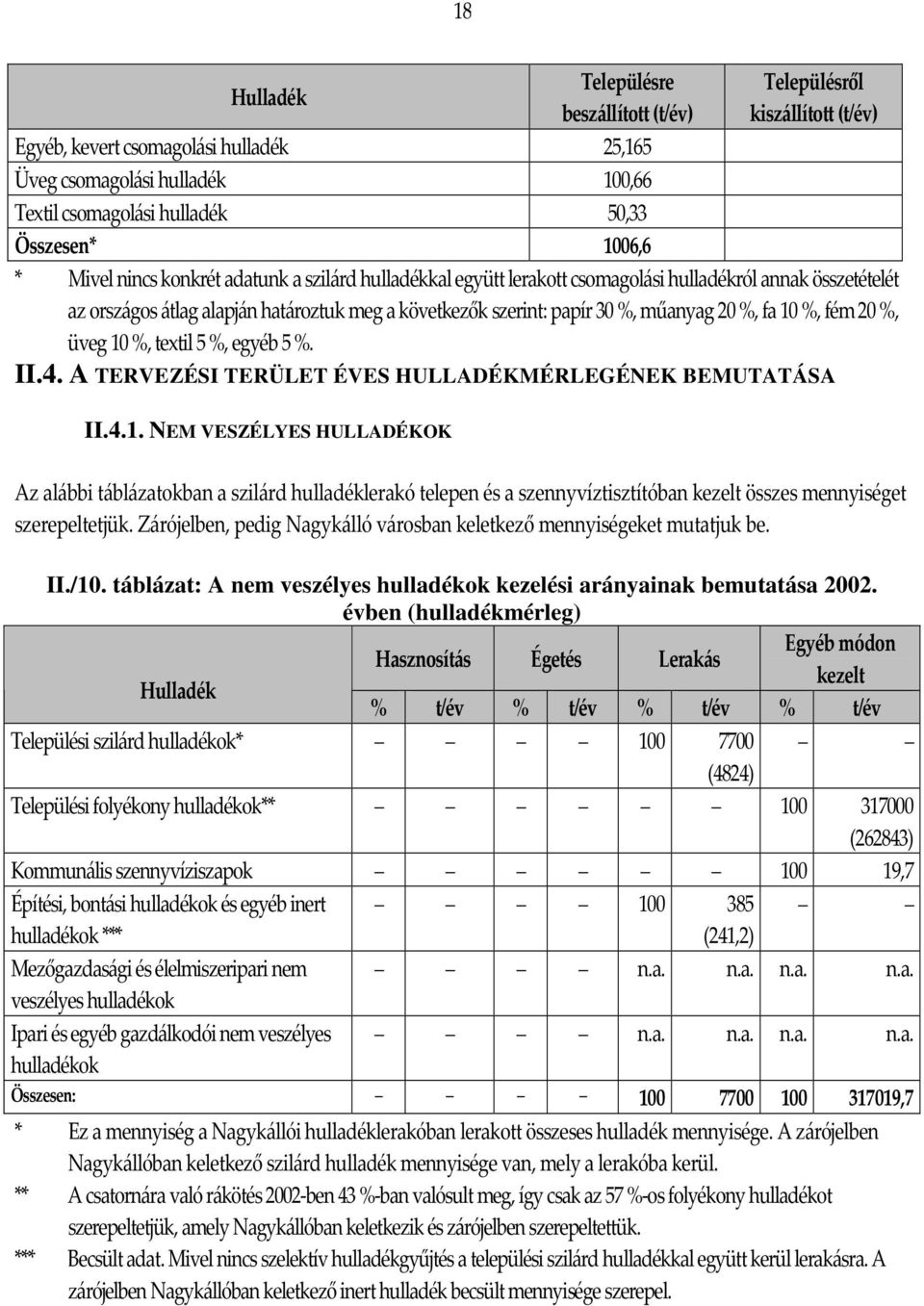 fa 10 %, fém 20 %, üveg 10 %, textil 5 %, egyéb 5 %. II.4. A TERVEZÉSI TERÜLET ÉVES HULLADÉKMÉRLEGÉNEK BEMUTATÁSA II.4.1. NEM VESZÉLYES HULLADÉKOK Az alábbi táblázatokban a szilárd hulladéklerakó telepen és a szennyvíztisztítóban kezelt összes mennyiséget szerepeltetjük.