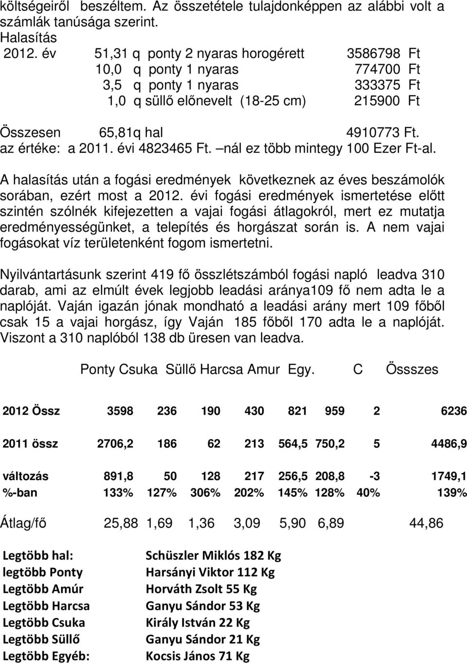 az értéke: a 2011. évi 4823465 Ft. nál ez több mintegy 100 Ezer Ft-al. A halasítás után a fogási eredmények következnek az éves beszámolók sorában, ezért most a 2012.