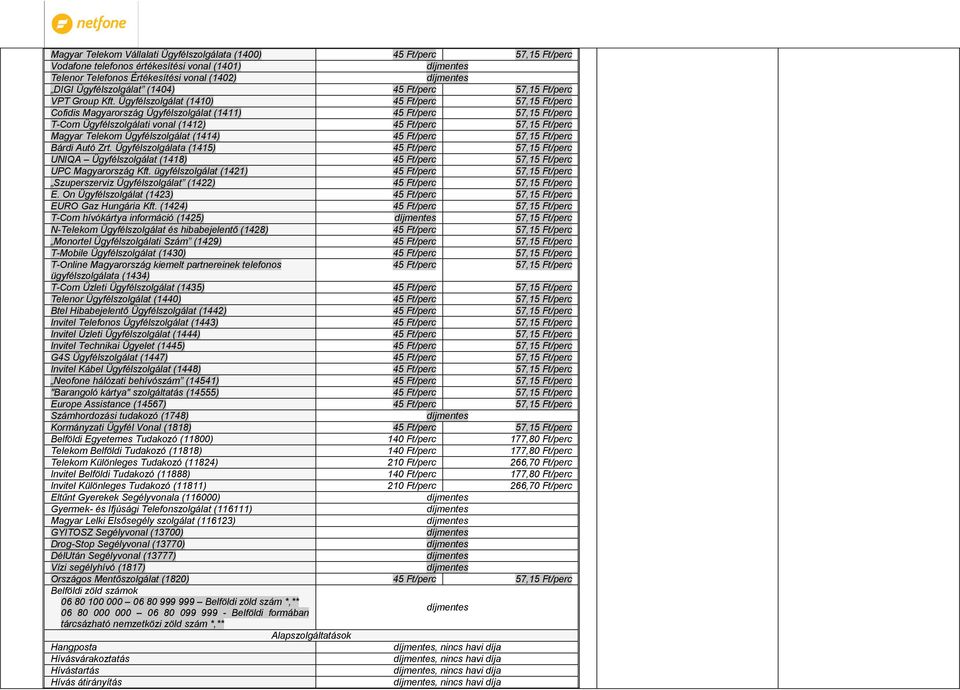 Ügyfélszolgálat (1410) 45 Ft/perc 57,15 Ft/perc Cofidis Magyarország Ügyfélszolgálat (1411) 45 Ft/perc 57,15 Ft/perc T-Com Ügyfélszolgálati vonal (1412) 45 Ft/perc 57,15 Ft/perc Magyar Telekom
