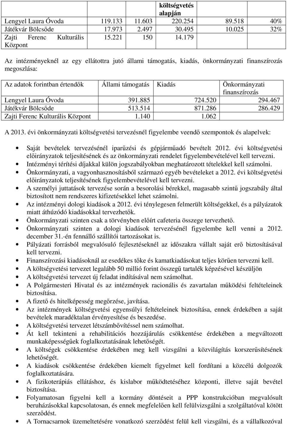 Lengyel Laura Óvoda 391.885 724.520 294.467 Játékvár Bölcsőde 513.514 871.286 286.429 Zajti Ferenc Kulturális Központ 1.140 1.062 A 2013.